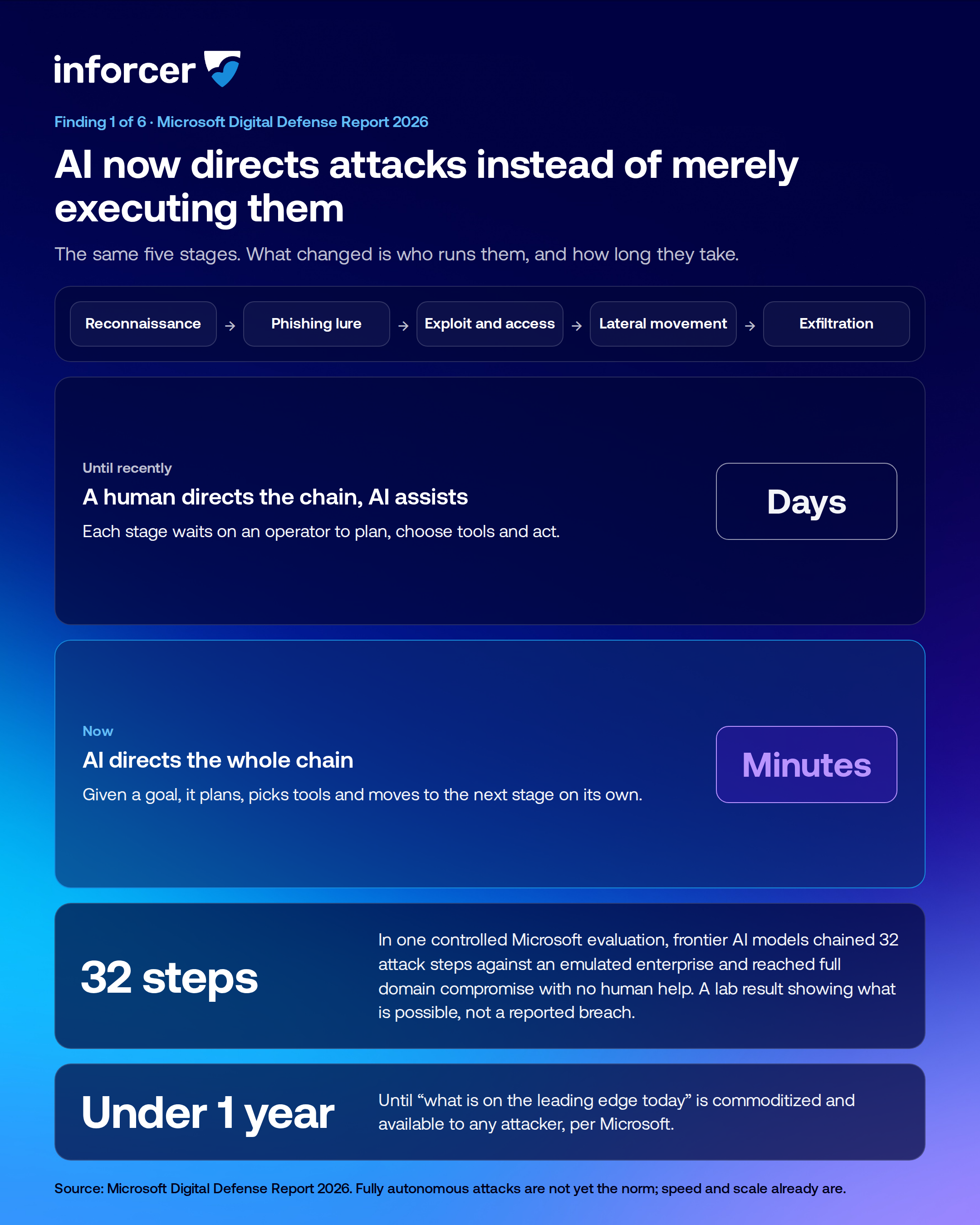 Branded inforcer infographic showing how AI directs attacks instead of merely executing them