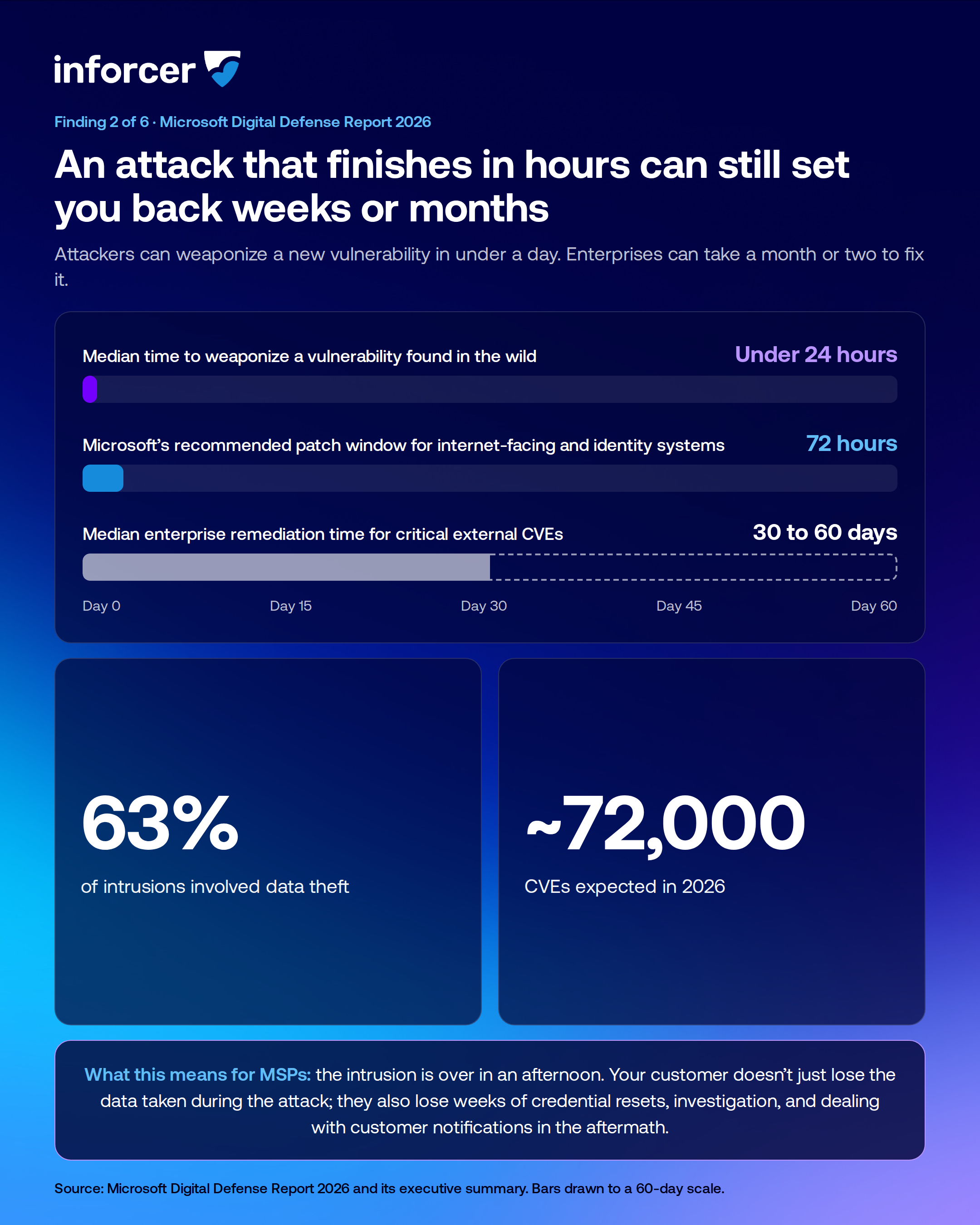 Branded inforcer infographic showing the speed of AI attacks relative to the remediation time required