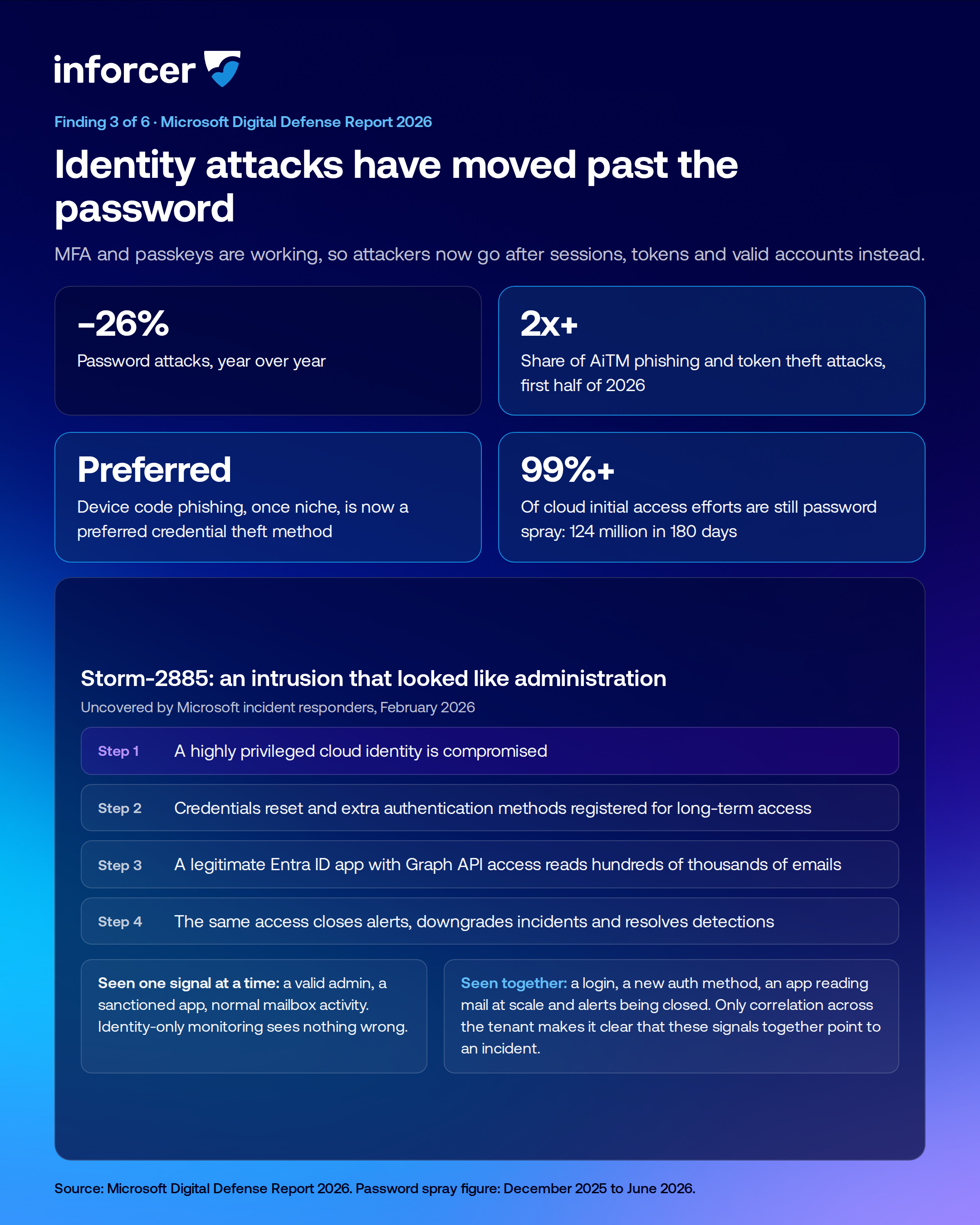 Branded inforcer infographic showing how identity based attacks have moved beyond targeting passwords