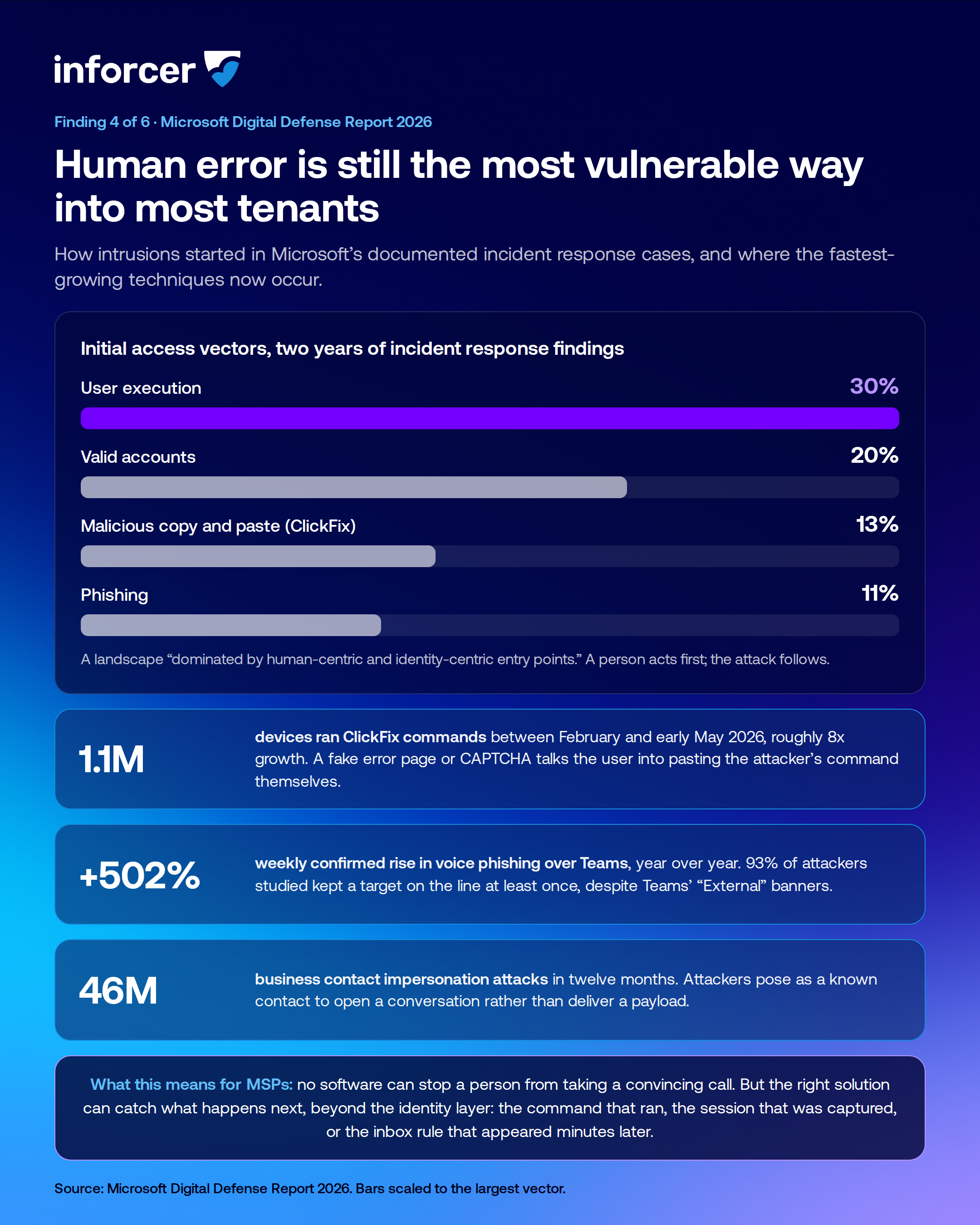 Branded inforcer infographic showing that human error represents the most vulnerable part of most tenant environments