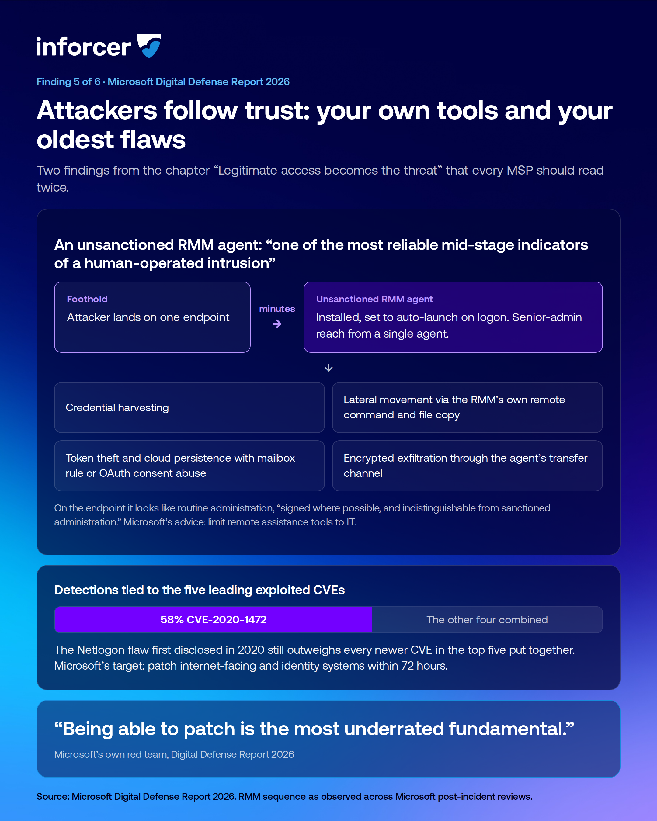 Branded inforcer infographic showing how attackers take advantage of user trust to gain access to a tenant through tactics like unsanctioned RMM agents