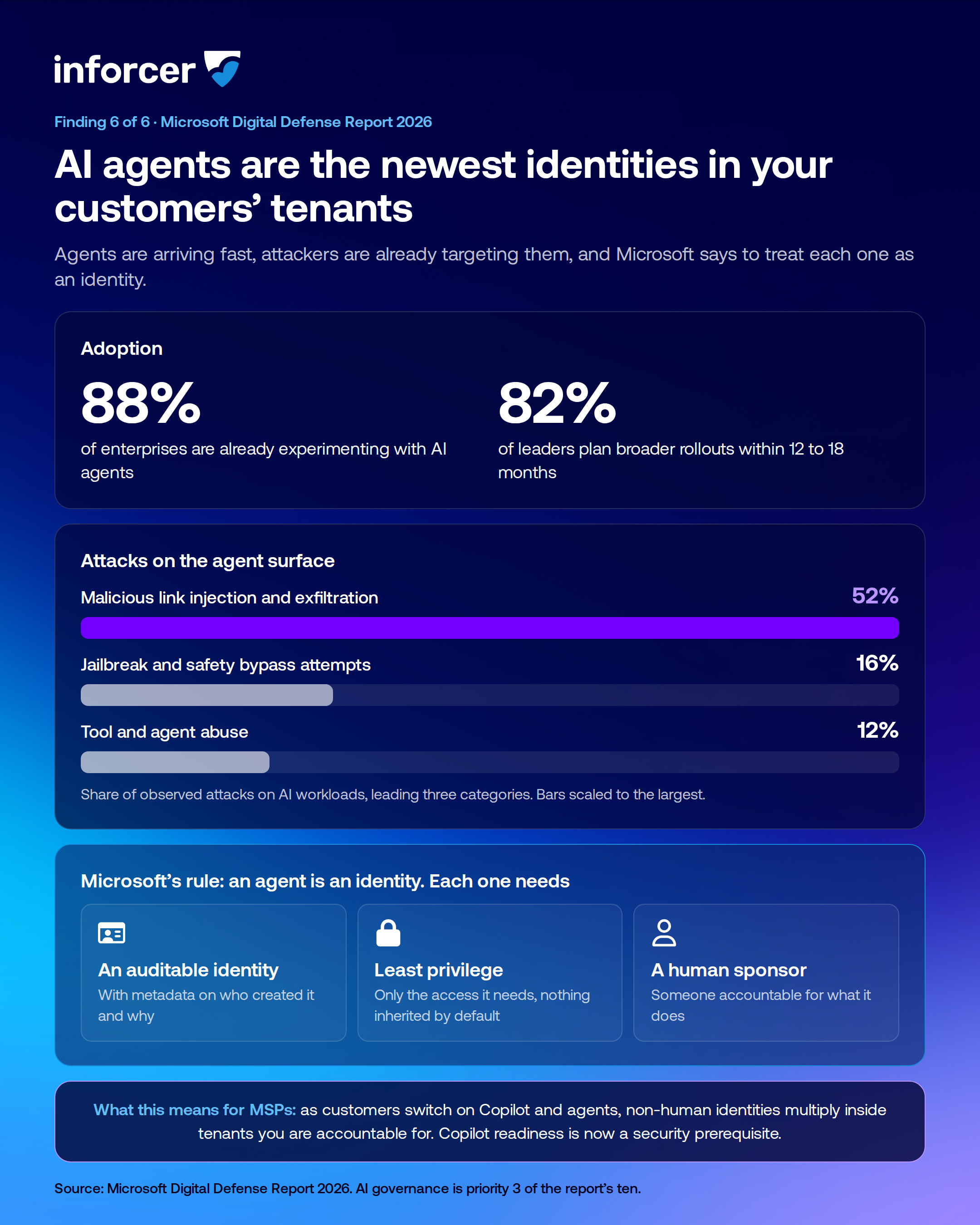 Branded inforcer infographic showing how Microsoft recommends treating AI agents as identities that need to be protected