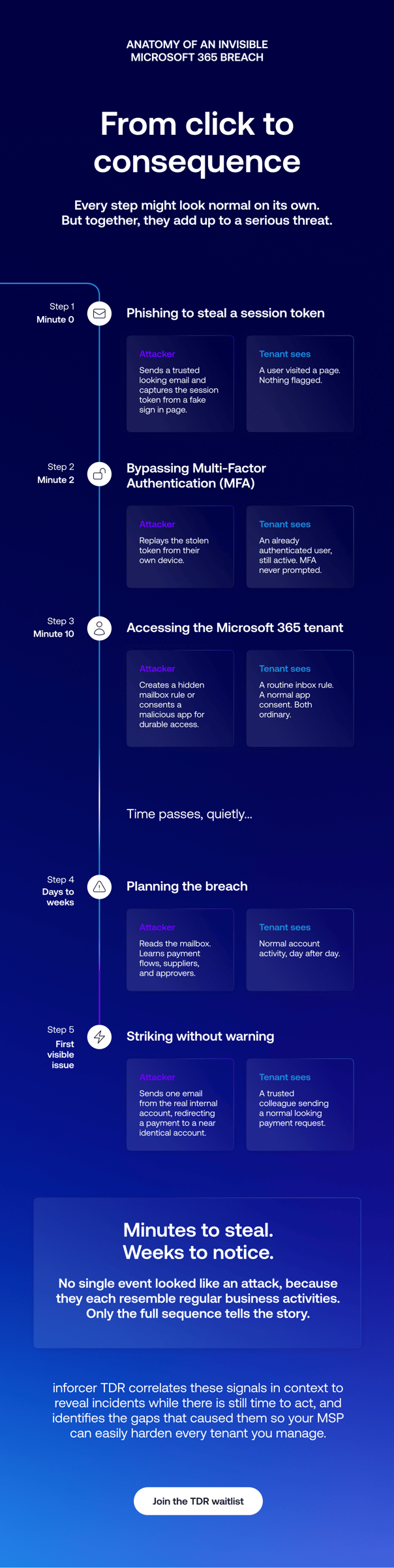 Anatomy of an Invisible Microsoft 365 Breach - BLOG 1