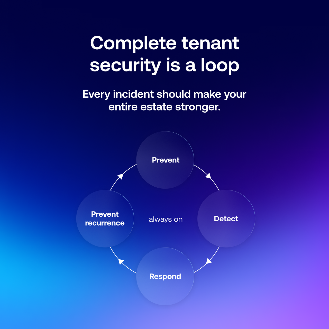 Copmlete tenant security is a loop