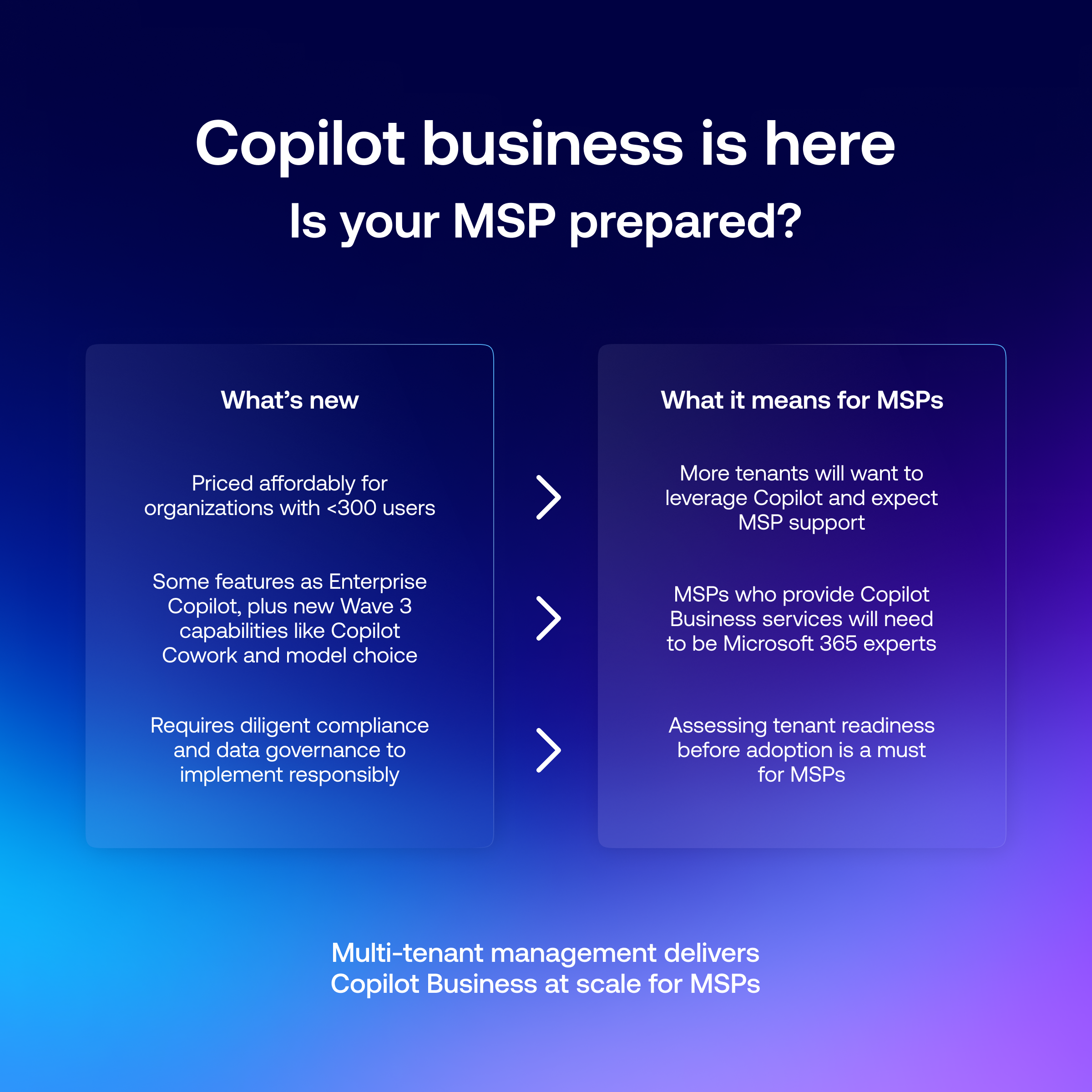 Infographic showing how Copilot Business is changing the landscape for MSPs managing multiple tenants