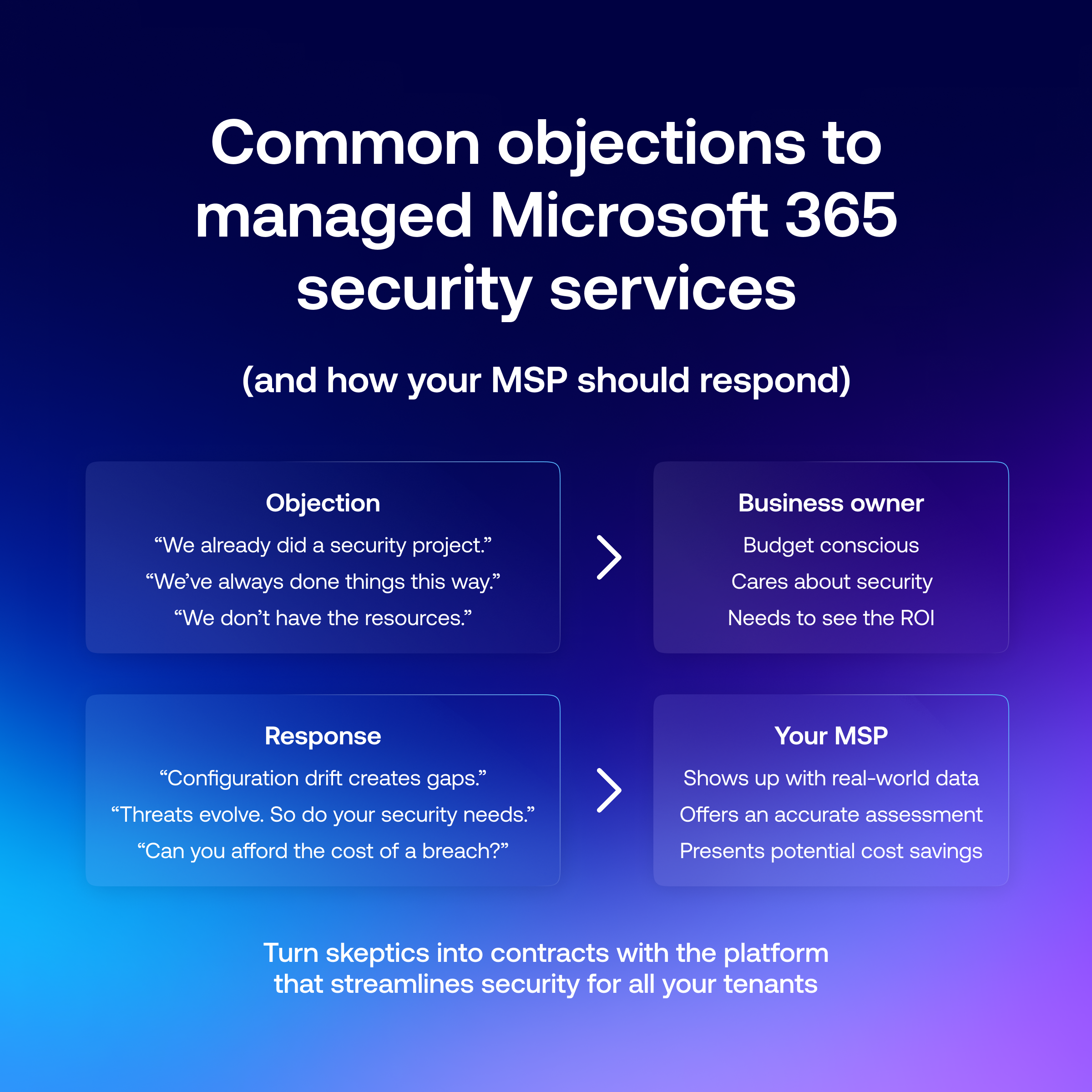 Common objections to managed Microsoft 365 security services