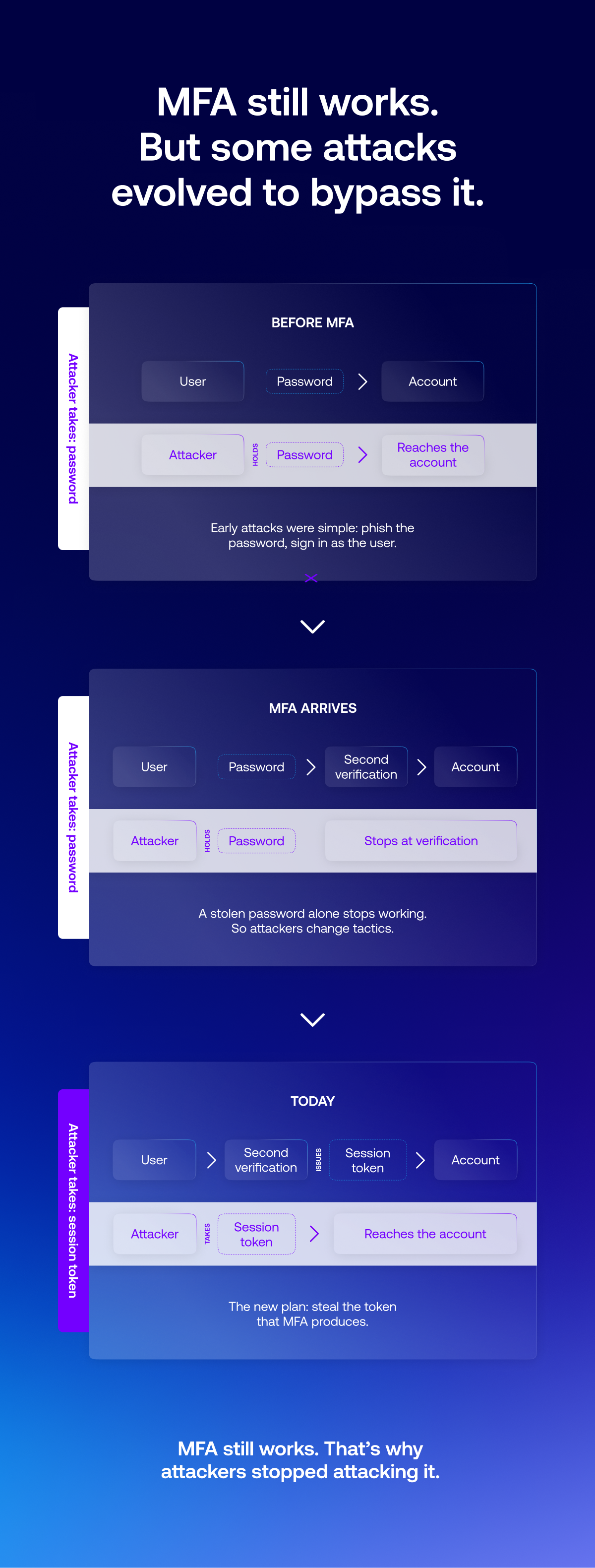 Branded inforcer infographic showing evolution of session token theft