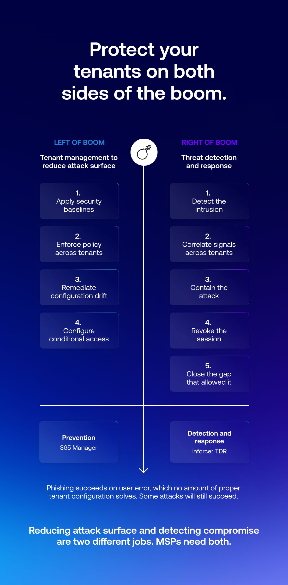 Branded inforcer infographic showing how left of boom and right of boom software are both essential for MSPs protecting tenants