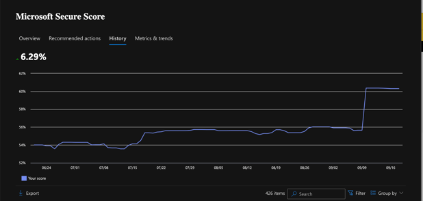 Microsoft Secure Score History