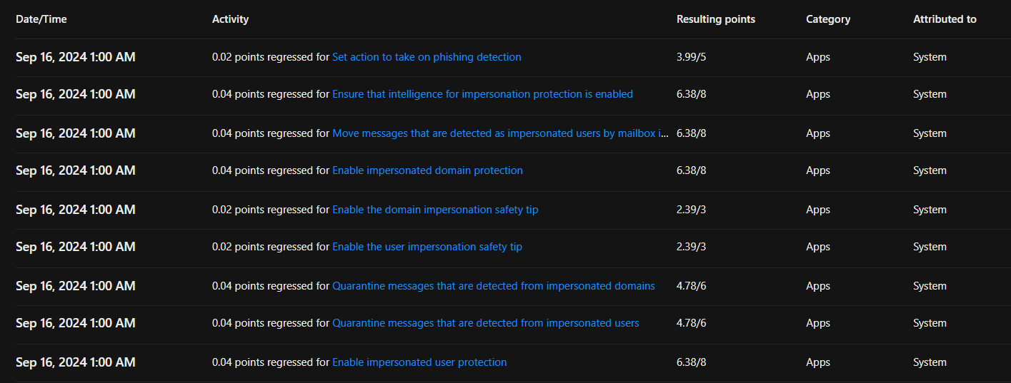 Microsoft Secure Score Scoring