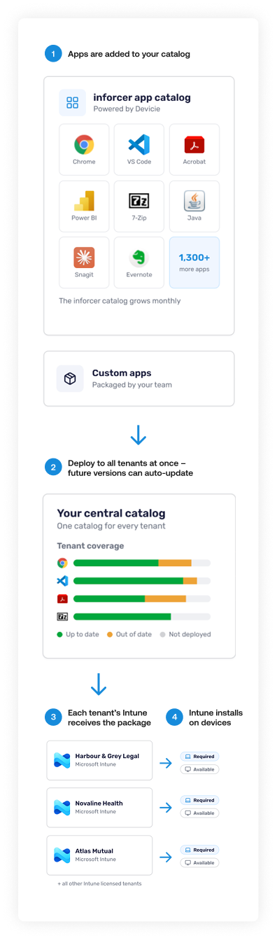intune app management infographic mobile