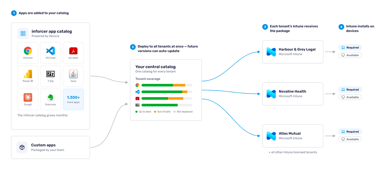 intune app management infographic