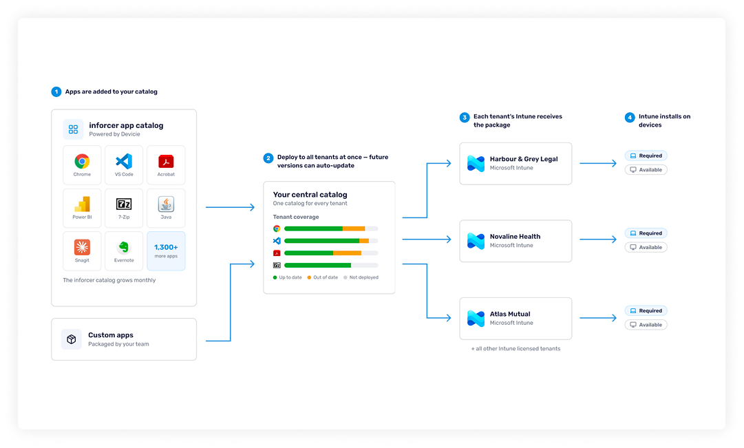 intune app management infographic